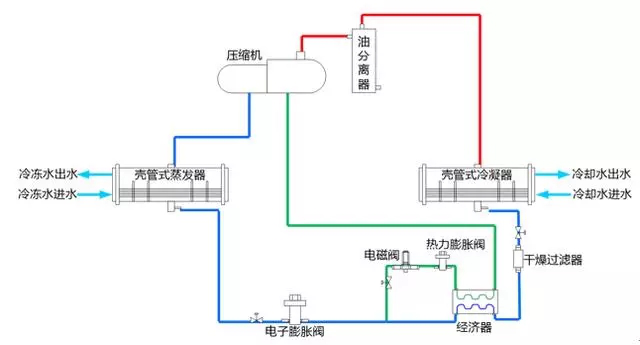 螺桿制冷機組原理、設計與選型！