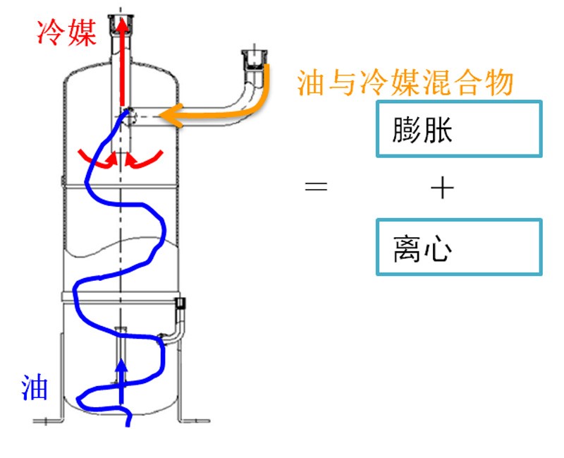 制冷設(shè)備為什么要安裝油分離器？